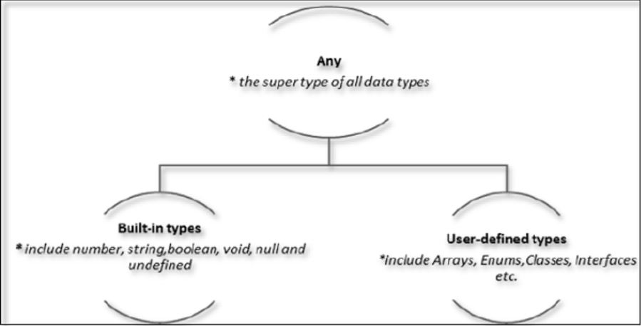 Supertype. Типы данных TYPESCRIPT. Иерархия типов TYPESCRIPT. Типы тайпскрипт. Тип данных any.